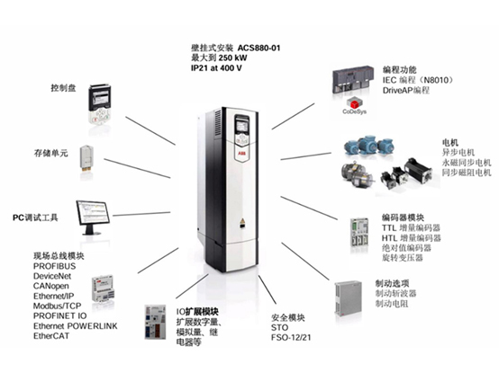 ABB 兼容型ACS880motion工业变频器打造精准可靠的运动控制方案